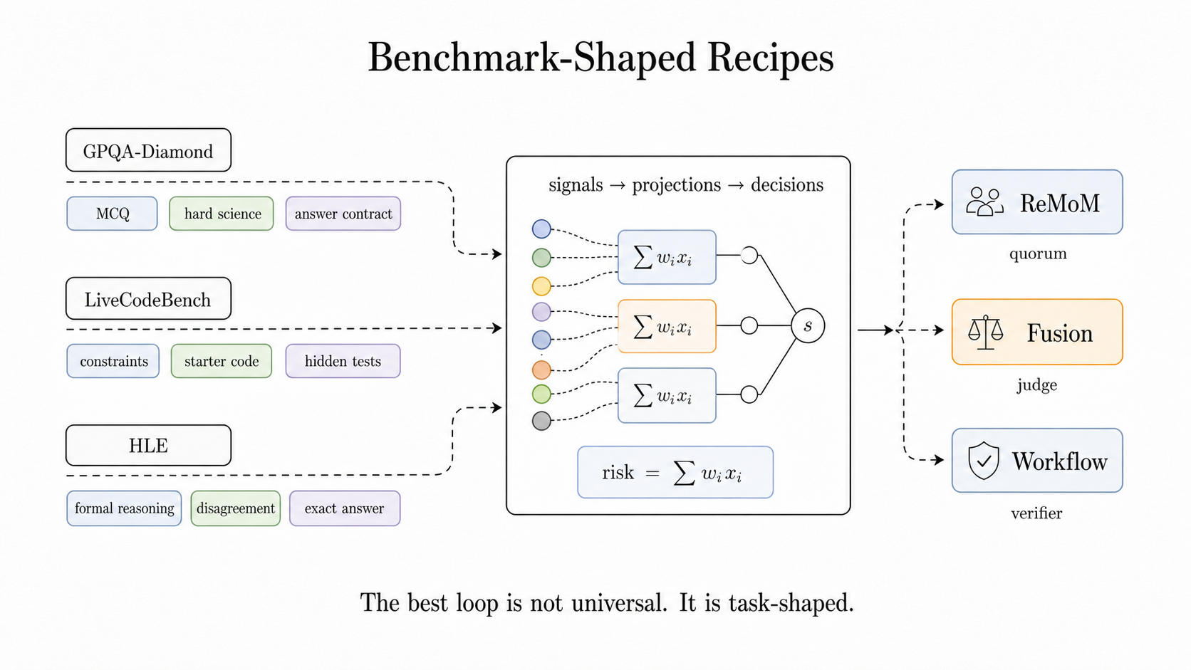 Benchmark-shaped recipes