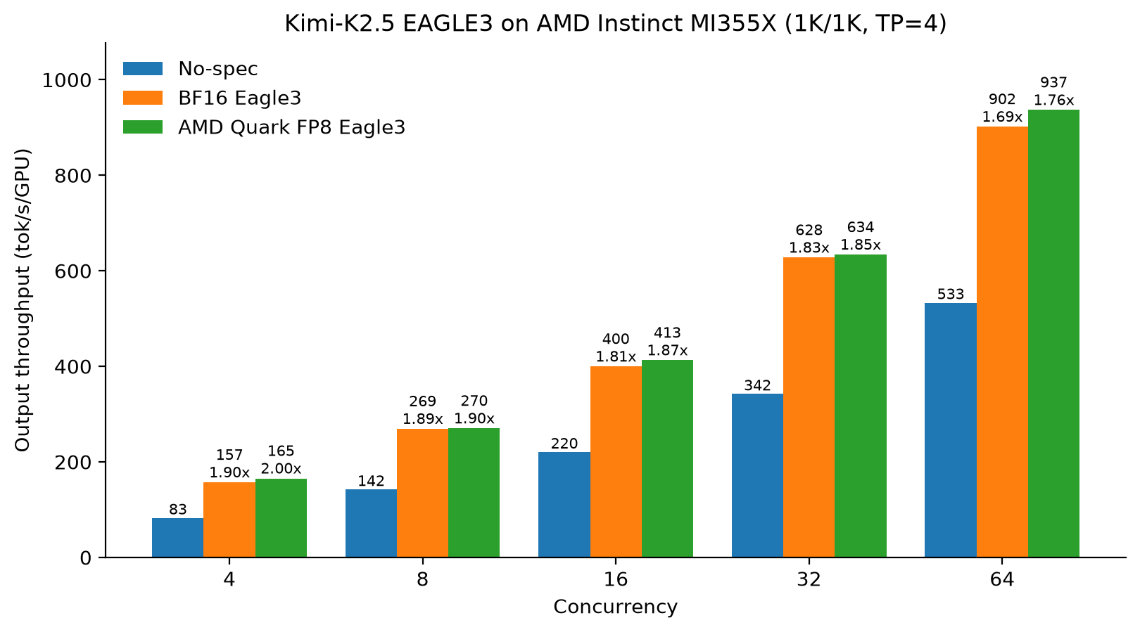 Kimi-K2.5 EAGLE3 throughput on AMD Instinct MI355X
