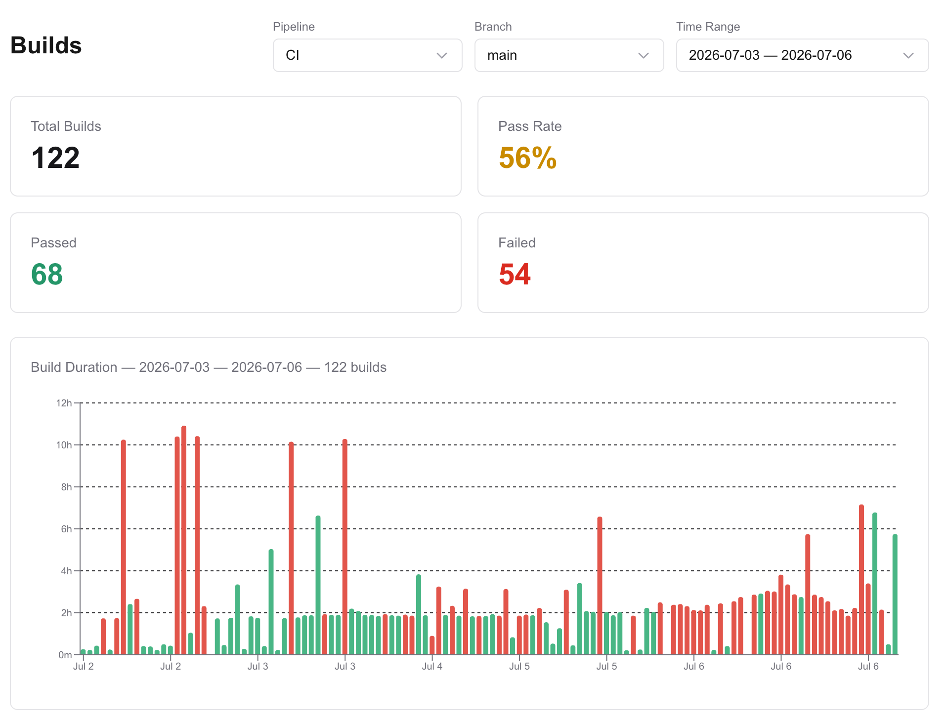 The CI dashboard showing main-branch health