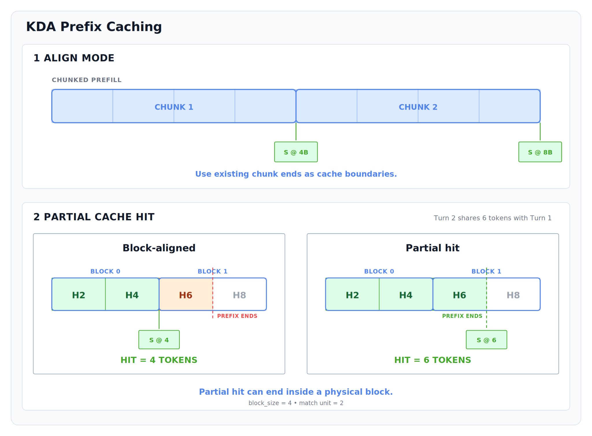 Fine-grained prefix matching inside a larger physical KDA state block